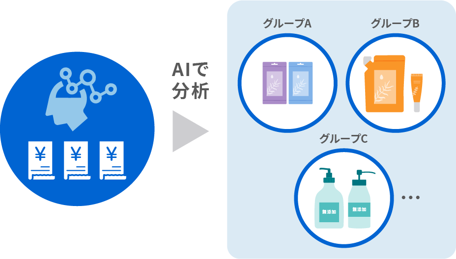 商品需要分析の説明図