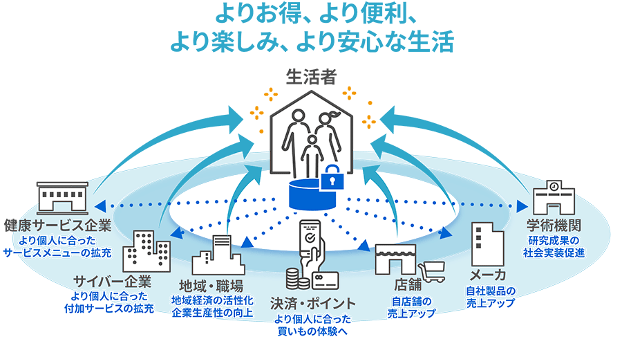 [イメージ] よりお得、より便利、より楽しみ、より安全な生活