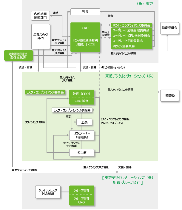 [イメージ] リスク・コンプライアンス一元管理体制図