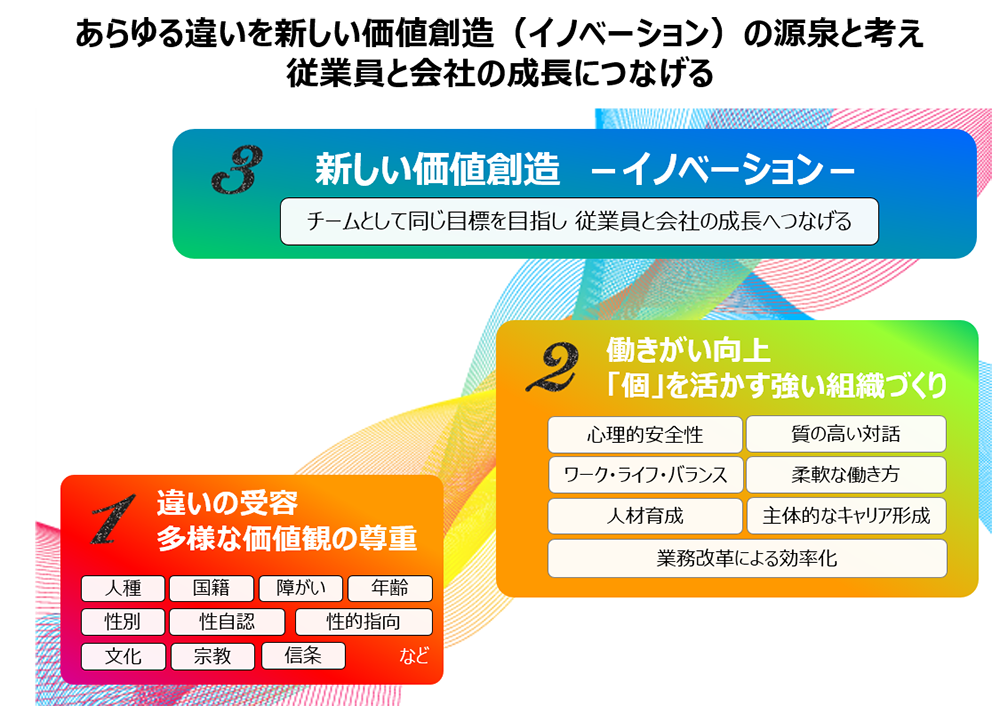 価値創造の源泉と考え社員と会社の成長につなげるイメージ