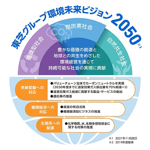 東芝グループ環境未来ビジョン2050