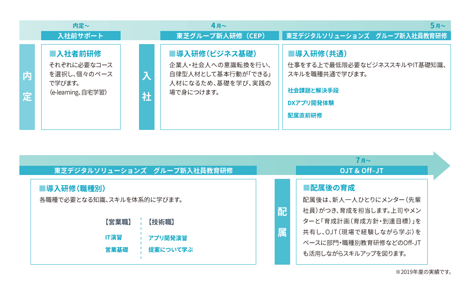新入社員教育プログラム