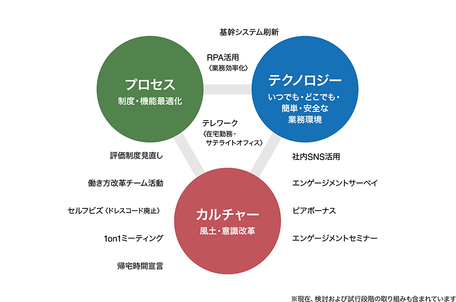 働き方改革 サステナビリティ 東芝デジタルソリューションズ