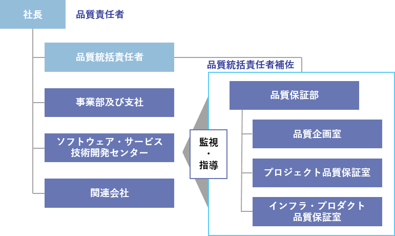  [イメージ] 品質管理体制