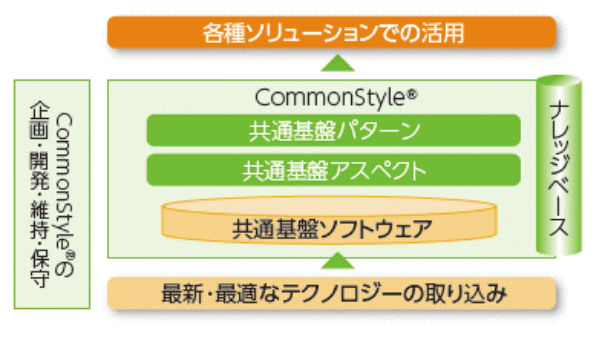  [イメージ] システム開発基盤CommonStyle(R)の技術体系