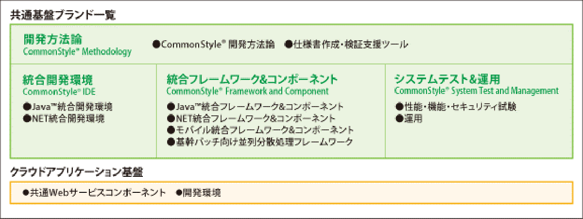 [イメージ] システム開発基盤CommonStyle(R)の構成