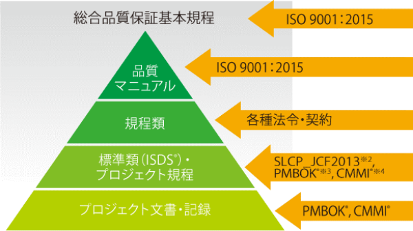  [イメージ] 品質保証体系