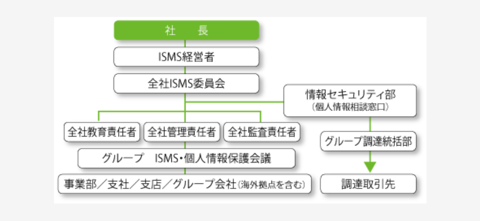 [イメージ] 情報セキュリティ推進体制