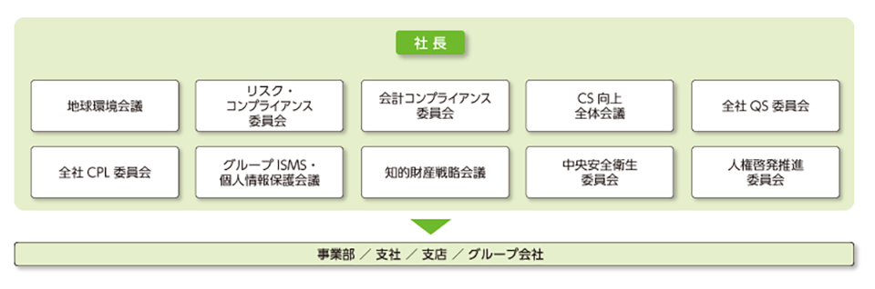 [イメージ] サステナビリティ推進体制図