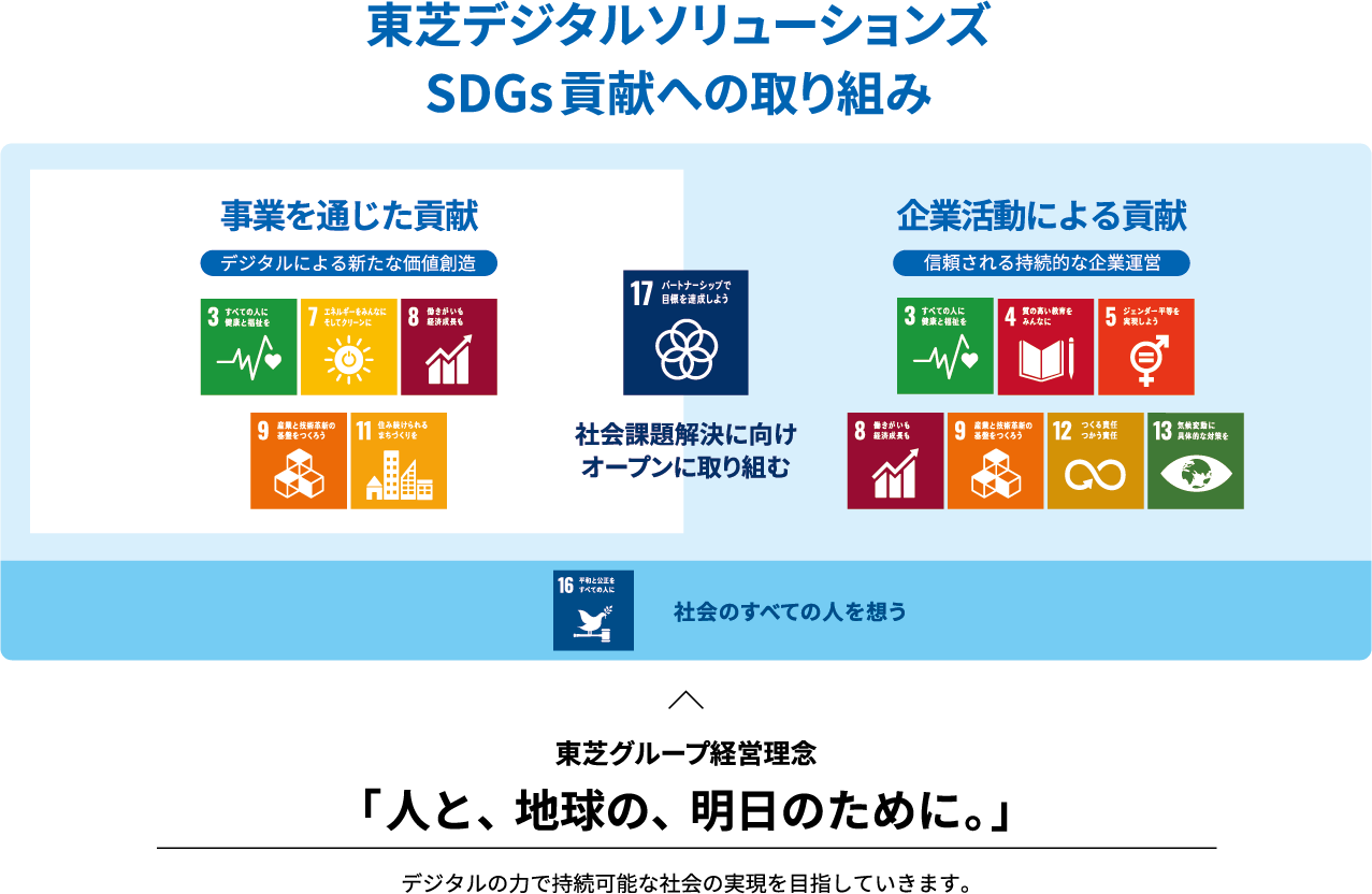 [イメージ] 東芝デジタルソリューションズ SDGs貢献への取組み