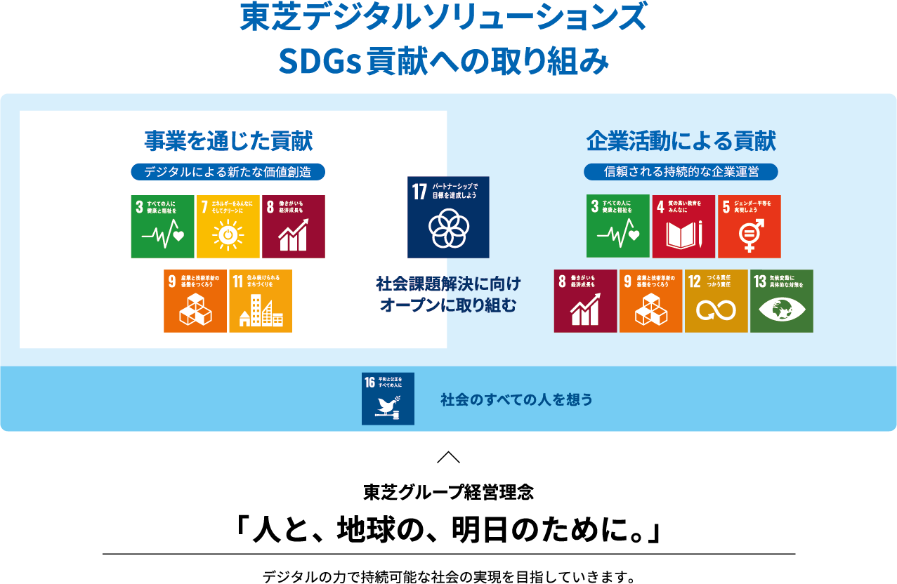 [イメージ] 東芝デジタルソリューションズ SDGs貢献への取組み