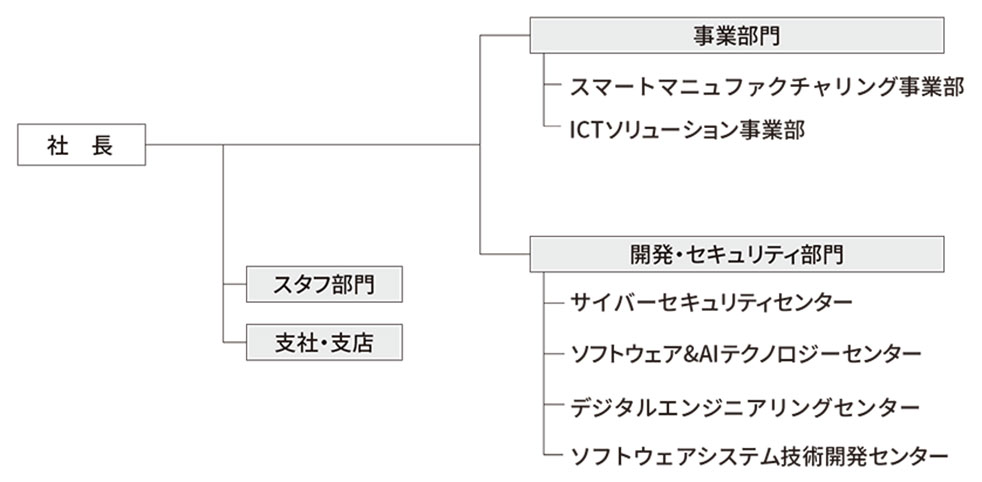 組織図