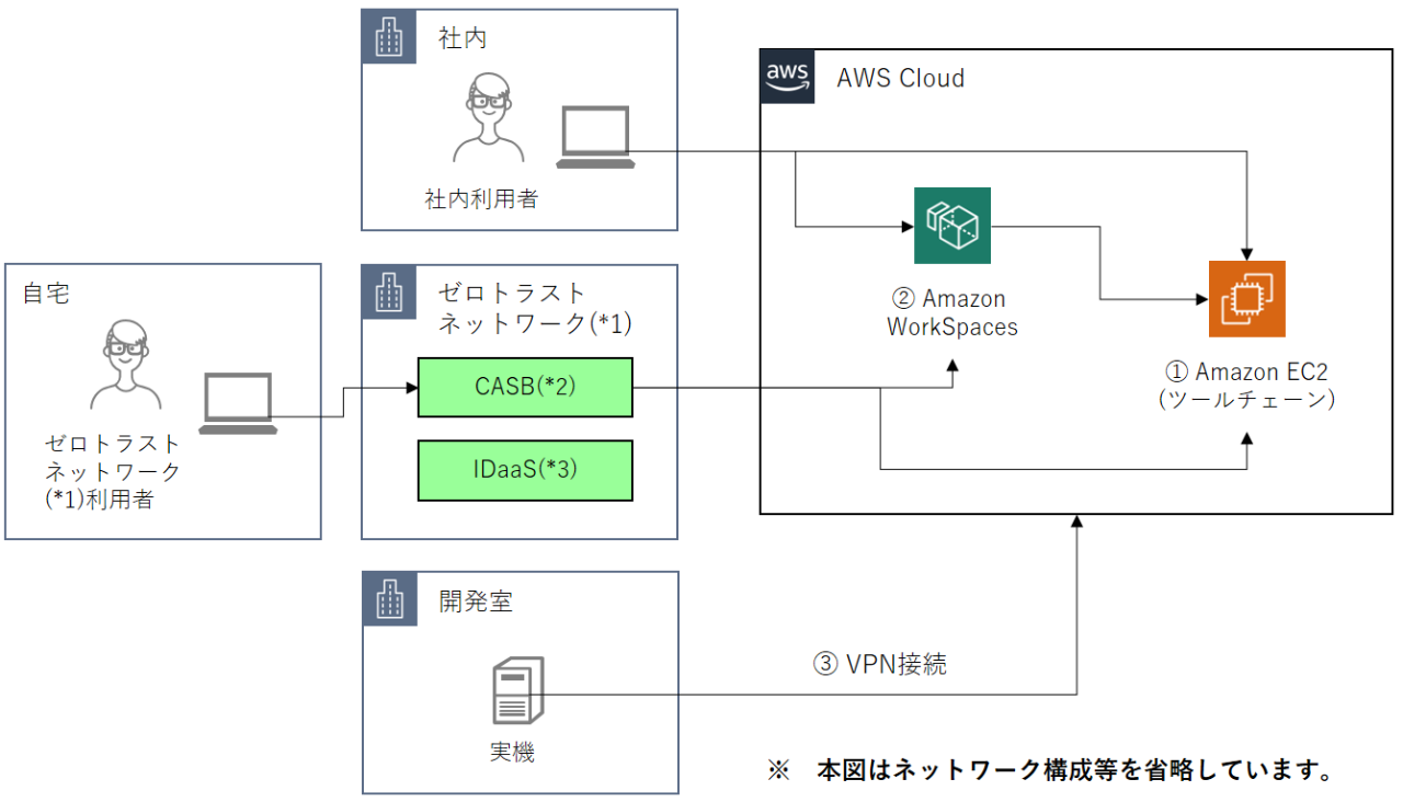 クラウド開発環境テンプレート（AWS編）のイメージ図