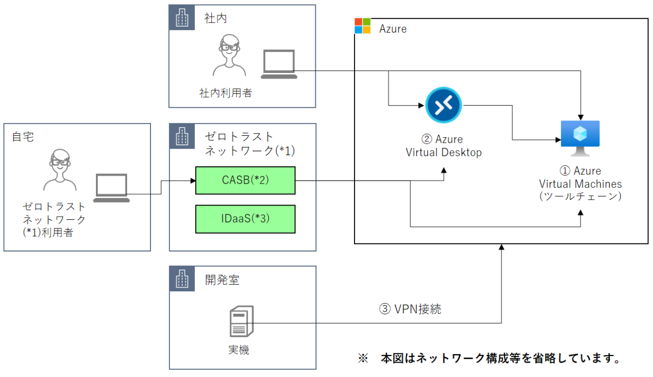 クラウド開発環境テンプレート（Azure編）のイメージ図
