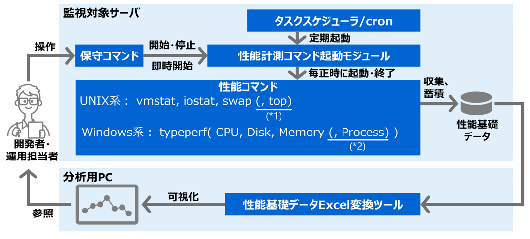 Perflog の特長 イメージ図