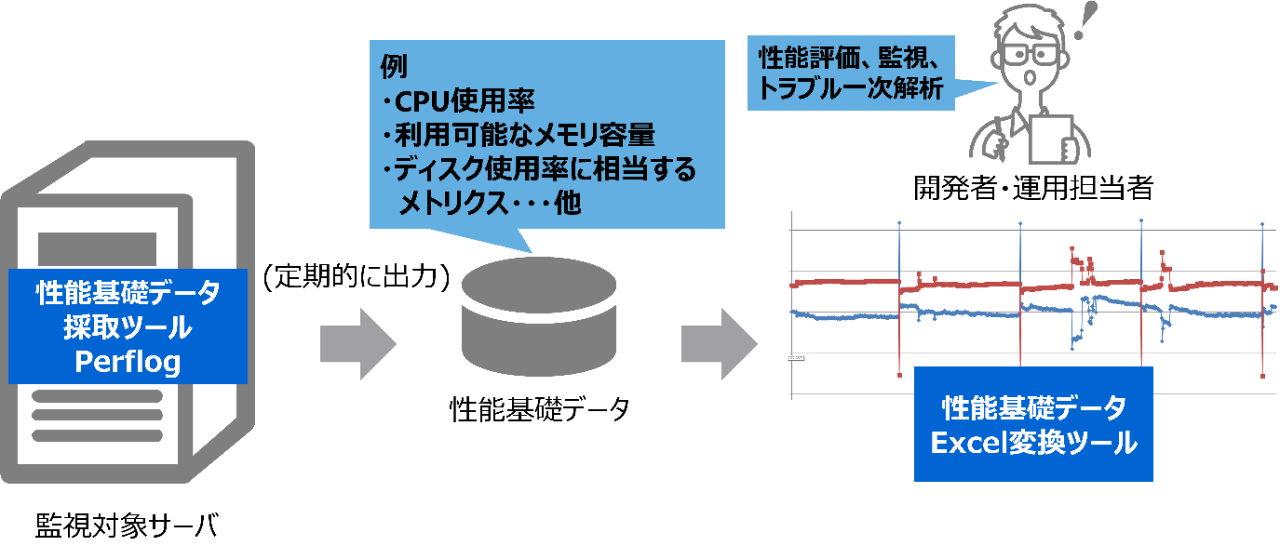 Perflog イメージ図