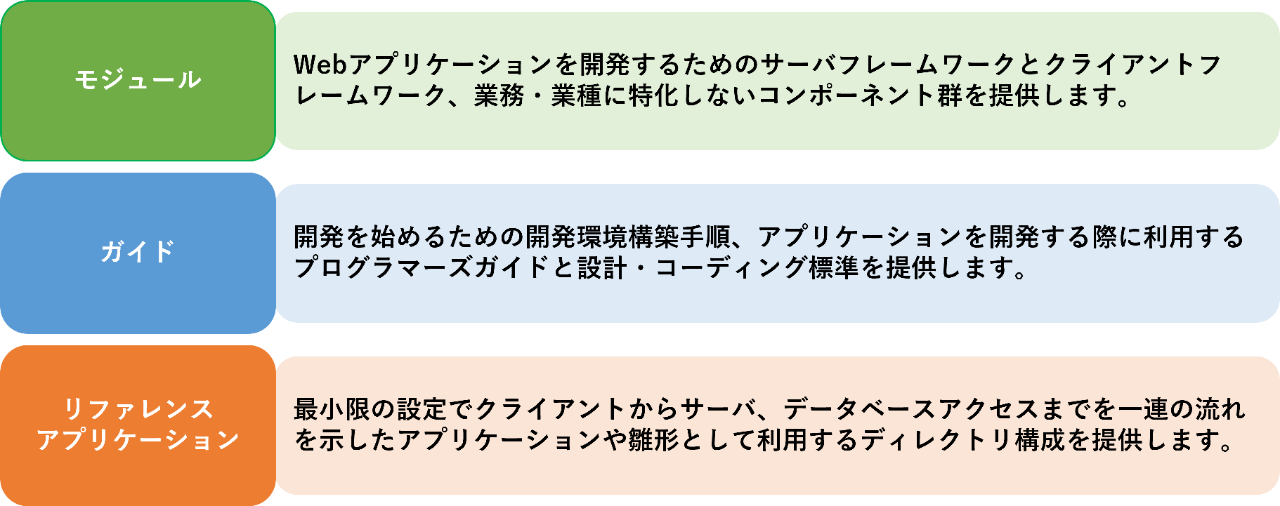 モジュール、ガイド、リファレンスアプリケーションの役割