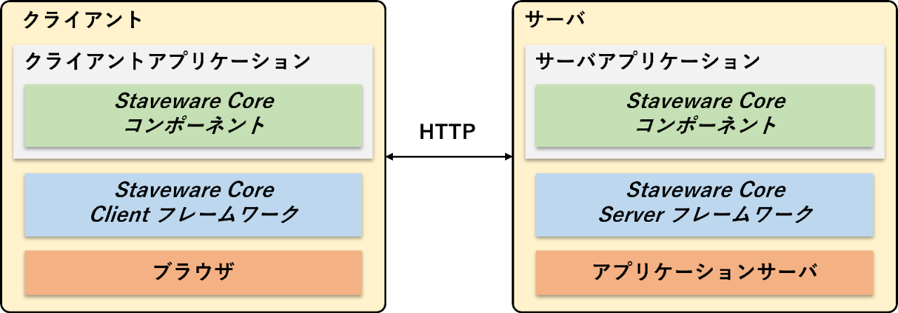 Staveware Core の構成 イメージ図