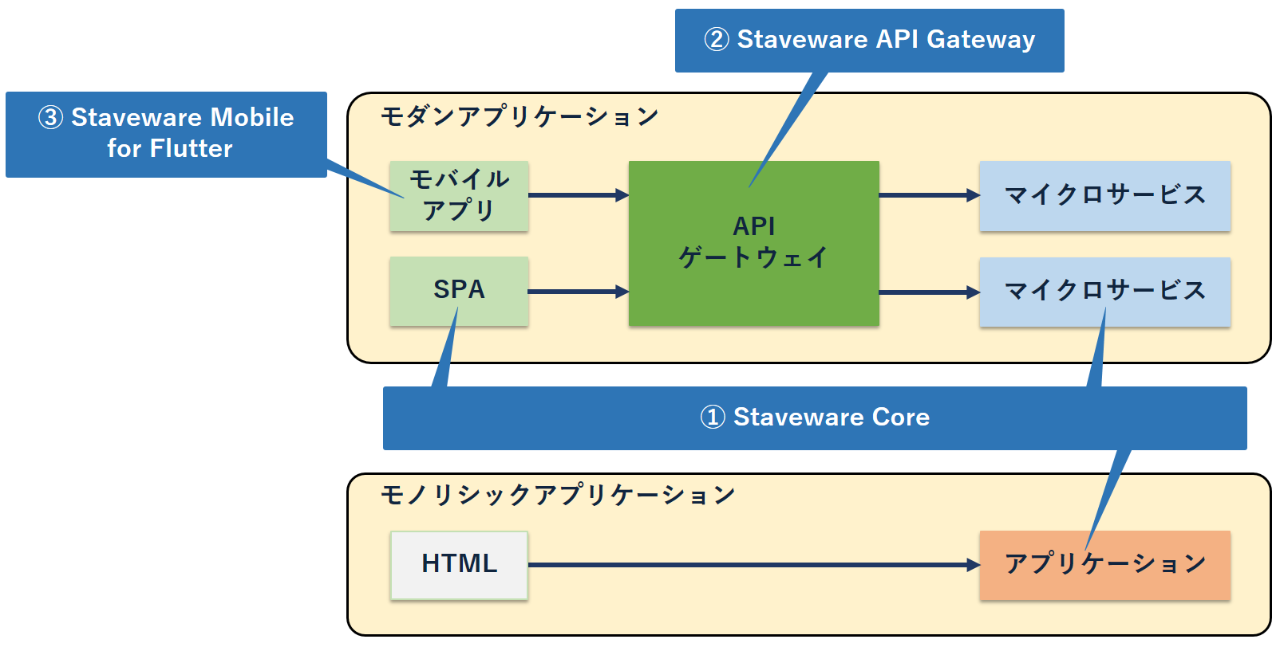 Staveware のラインアップ イメージ図