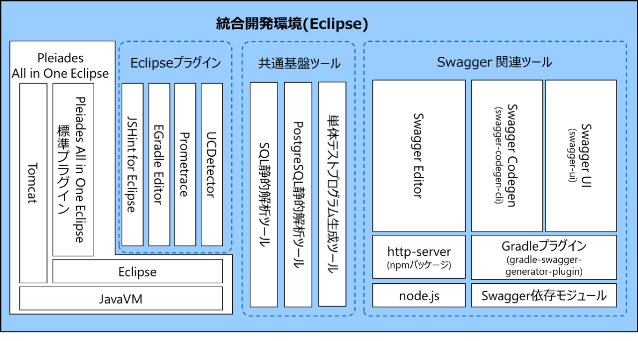 統合開発環境（Eclipse）の構成
