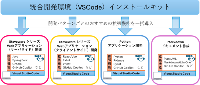 統合開発環境（VSCode）を利用する開発環境構築のイメージ