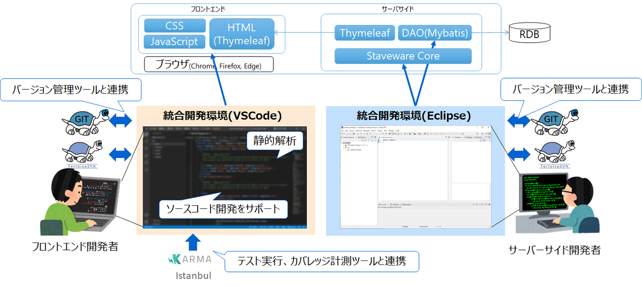 統合開発環境の利用イメージ