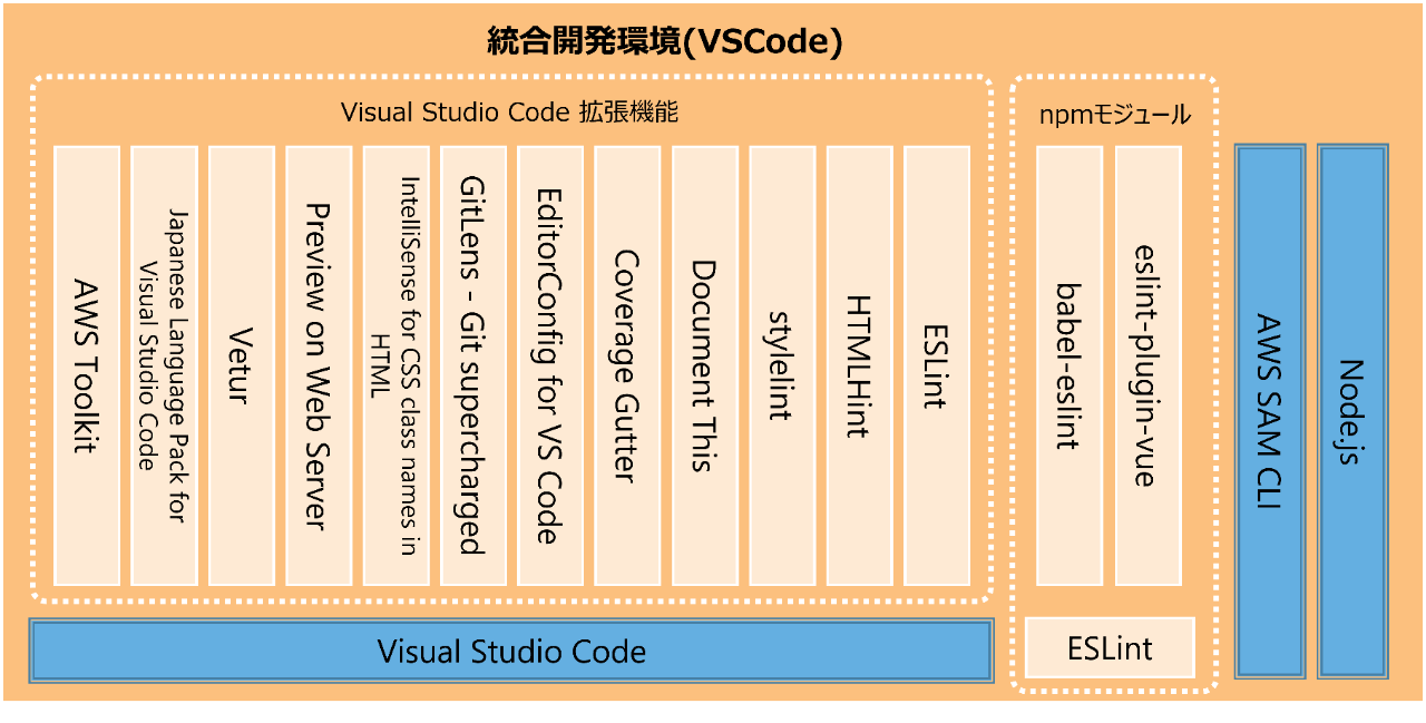 統合開発環境（VSCode）の構成