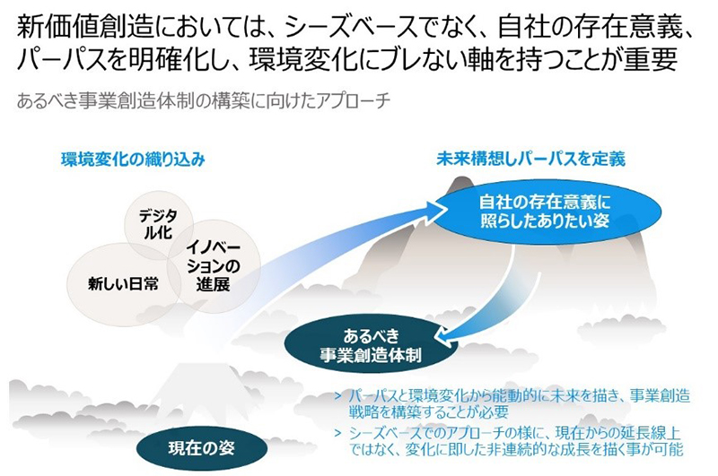 あるべき事業創造体制の構築に向けたアプローチの図