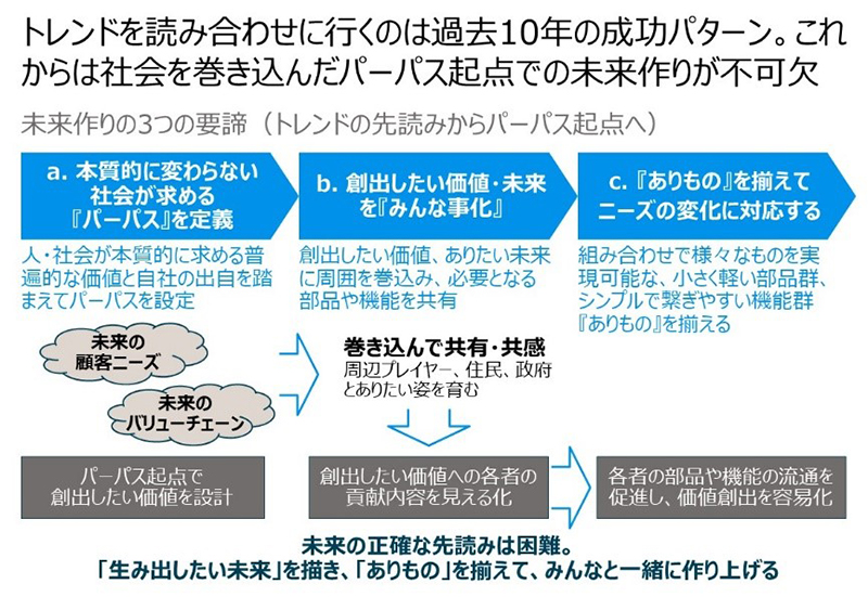 パーパス起点での未来作りの図