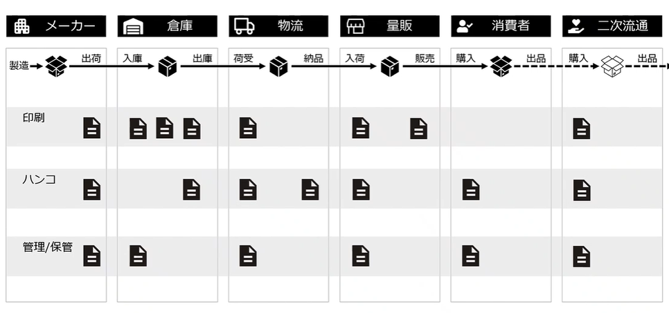 物流でのブロックチェーン活用例