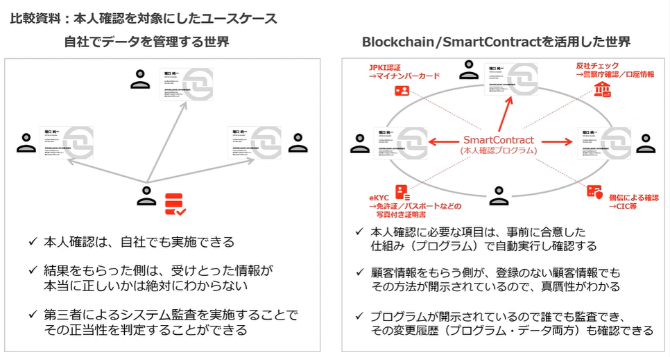 比較資料：本人確認を対象としたユースケース（自社でデータを管理する世界／Blockchain/SmartContractを活用した世界）