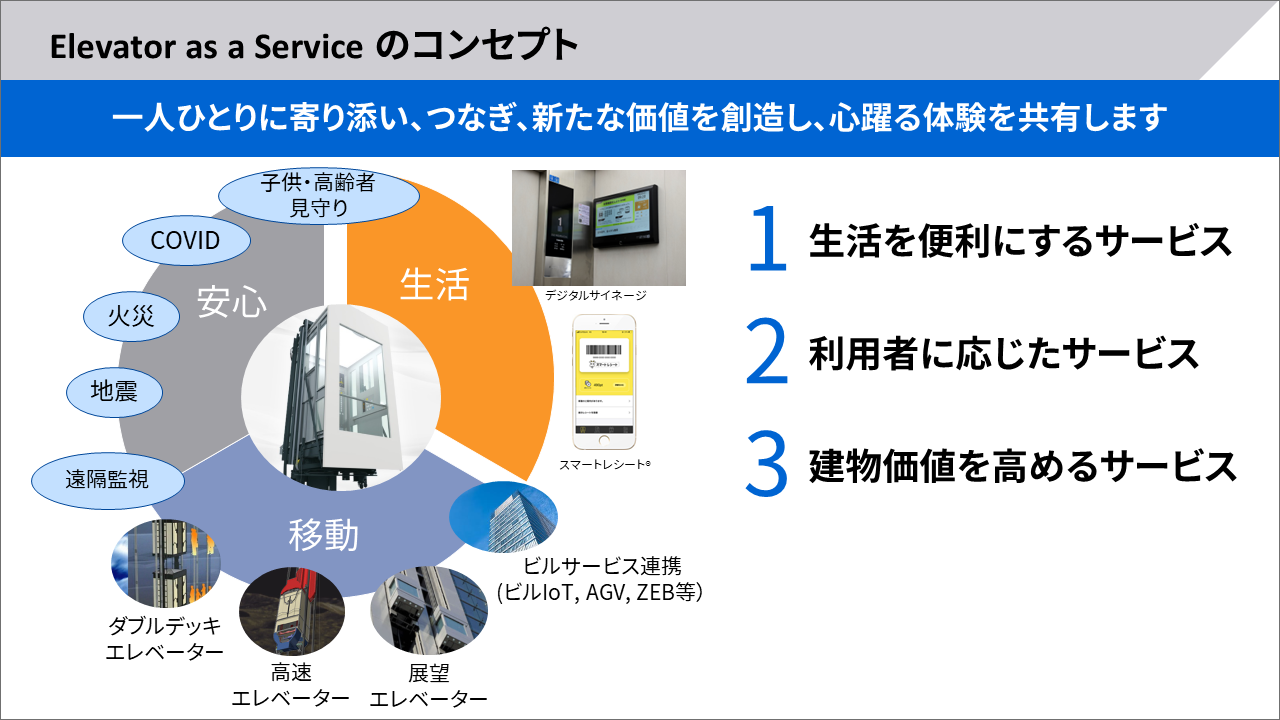 Elevator as a Serviceのコンセプト