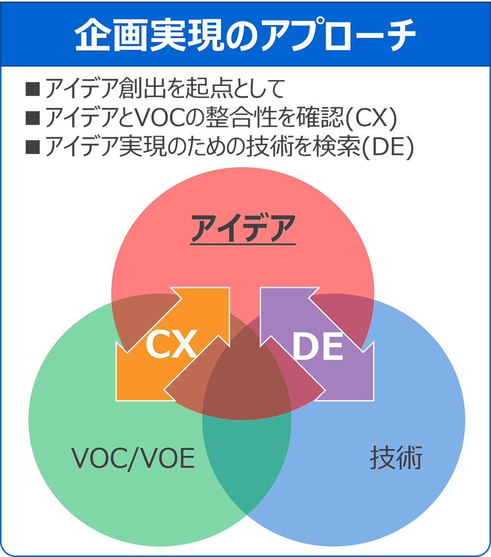 企画実現のアプローチ