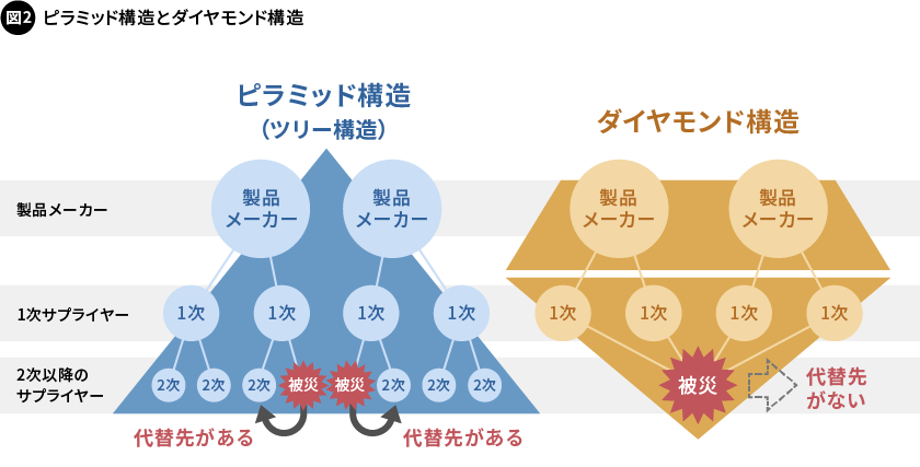 図2. ピラミッド構造とダイヤモンド構造