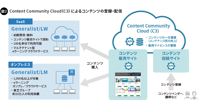 図2. Content Community Cloud(C3)によるコンテンツの登録・配信
