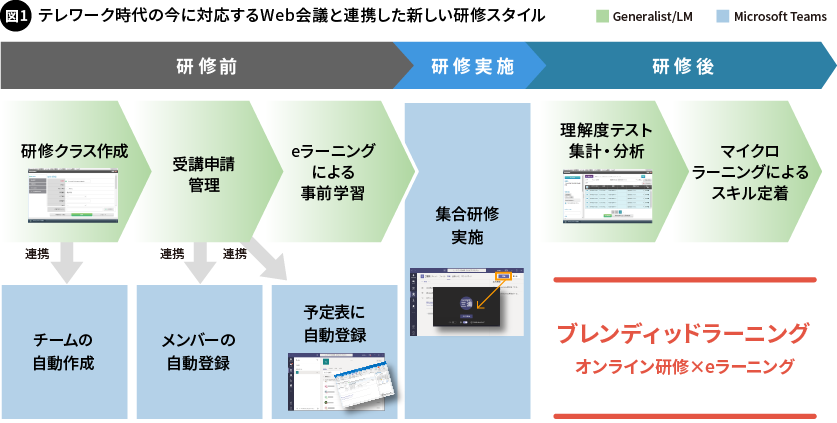 図1. テレワーク時代の今に対応するWeb会議と連携した新しい研修スタイル