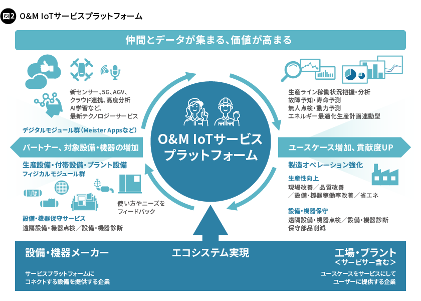 図2. O&M IoTサービスプラットフォーム