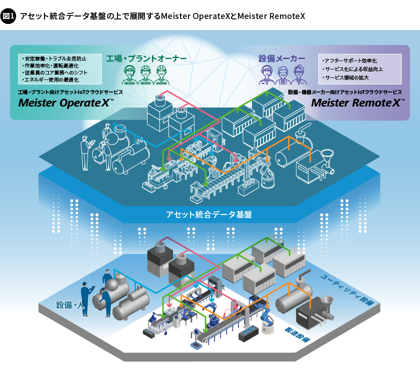 図1. アセット統合データ基盤の上で展開するMeister OperateXとMeister RemoteX