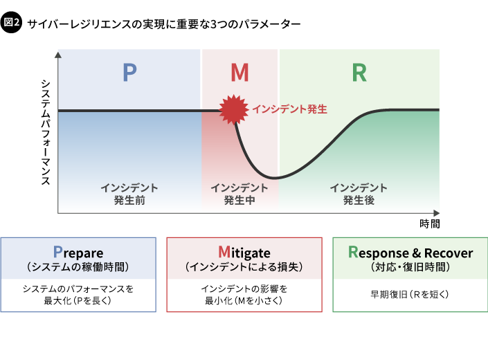 図2. サイバーレジリエンスの実現に重要な3つのパラメーター