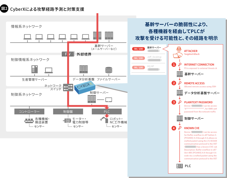 図2. CyberXによる攻撃経路予測と対策支援