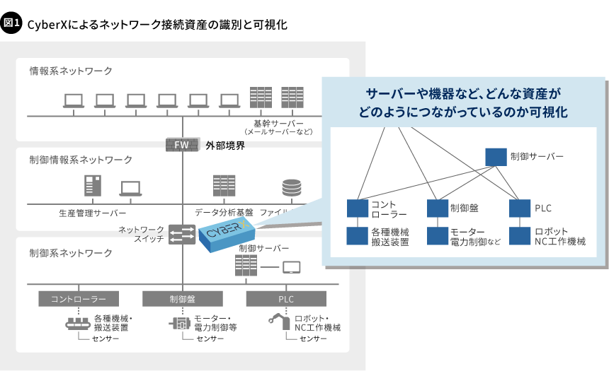 図1. CyberXによるネットワーク接続資産の識別と可視化