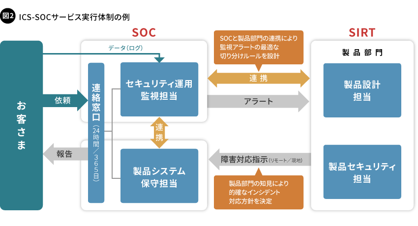 図2. ICS-SOCサービス実行体制の例