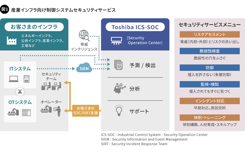 図1. 産業インフラ向け制御システムセキュリティサービス