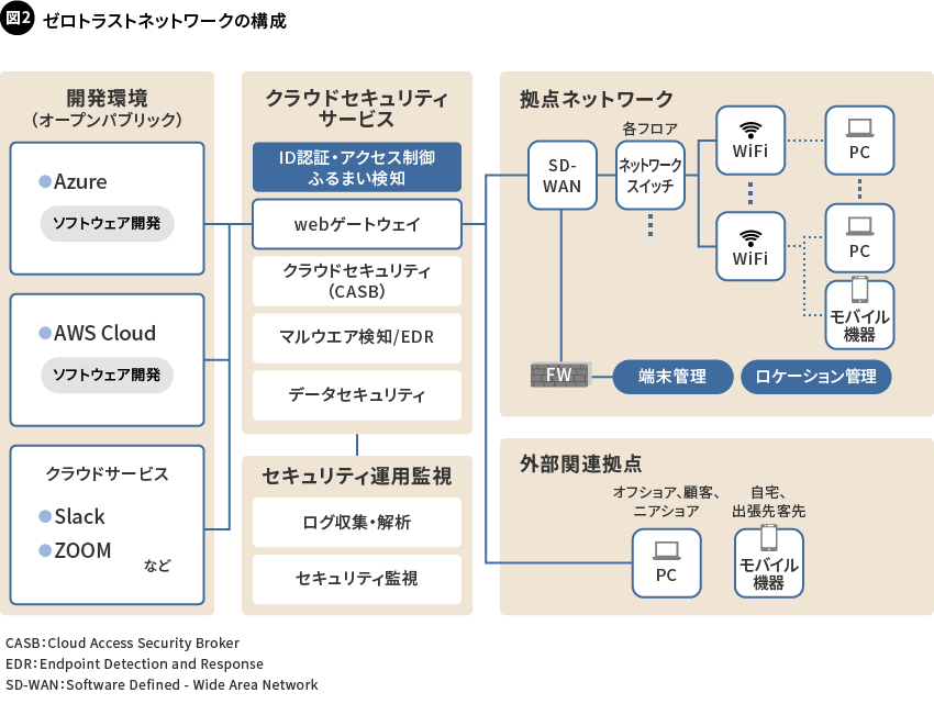 図2. ゼロトラストネットワークの構成