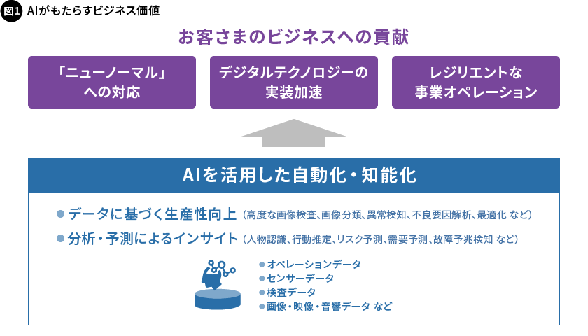 図1. AIがもたらすビジネス価値