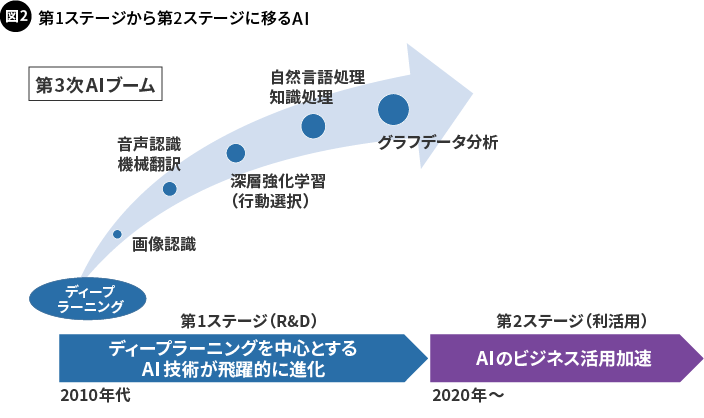 図2. 第1ステージから第2ステージに移るAI