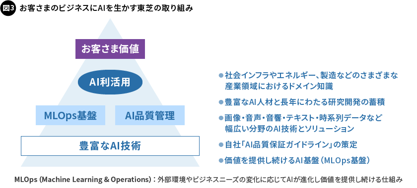 図3. お客さまのビジネスにAIを生かす東芝の取り組み