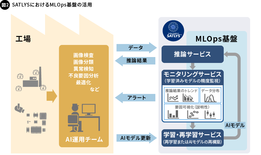 図2. SATLYSにおけるMLOps基盤の活用