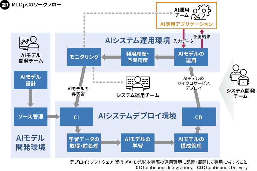 図1. MLOpsのワークフロー