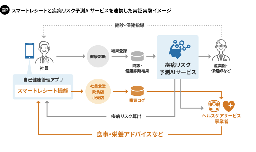 図2. スマートレシートと疾病リスク予測AIサービスを連携した実証実験イメージ